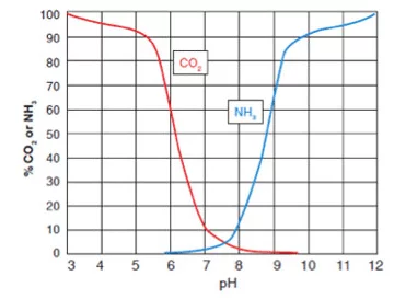 CO 2和pH相關(guān)，影響NH 3的毒性