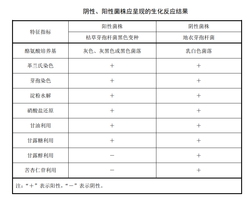 陰性、陽性菌株應承現(xiàn)的生化反應結果